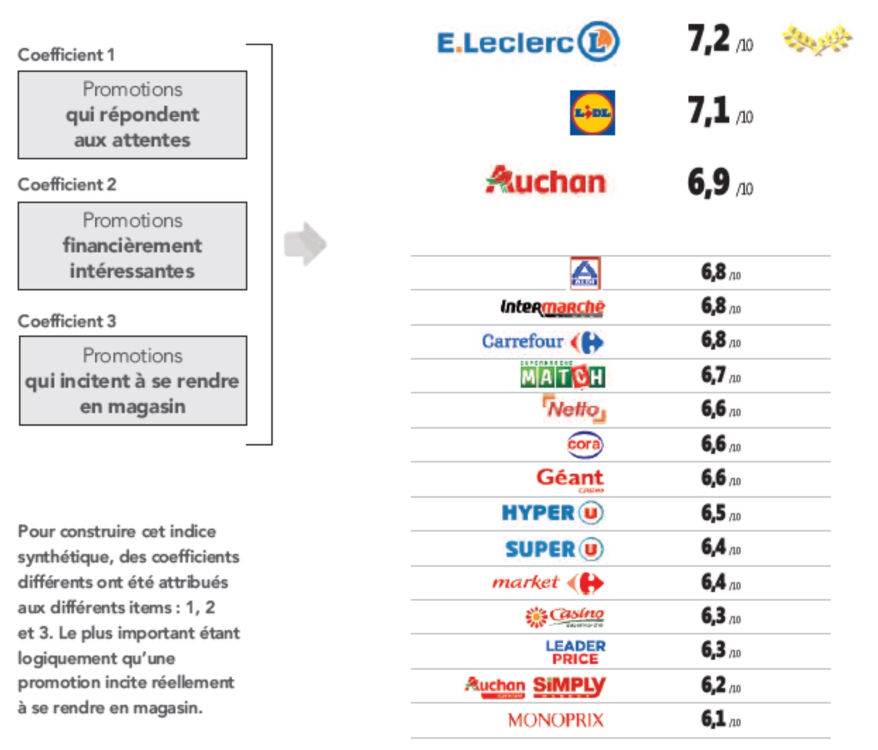 Lidl et Leclerc, enseignes les moins chères de France