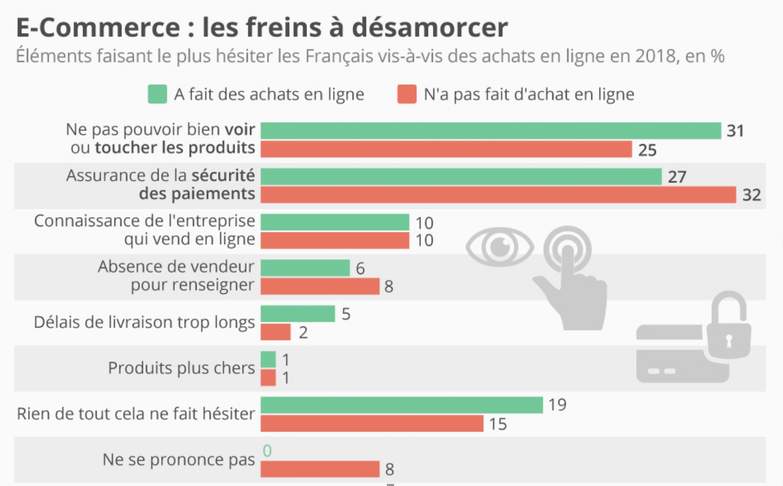 E-Commerce : encore des freins à désamorcer