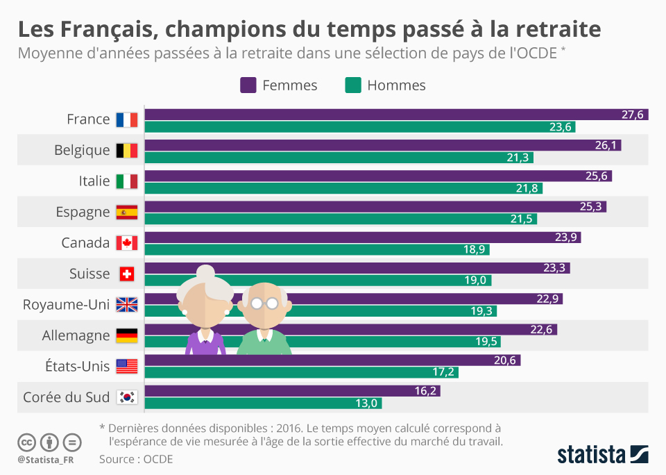La France, championne du monde de la durée des retraites
