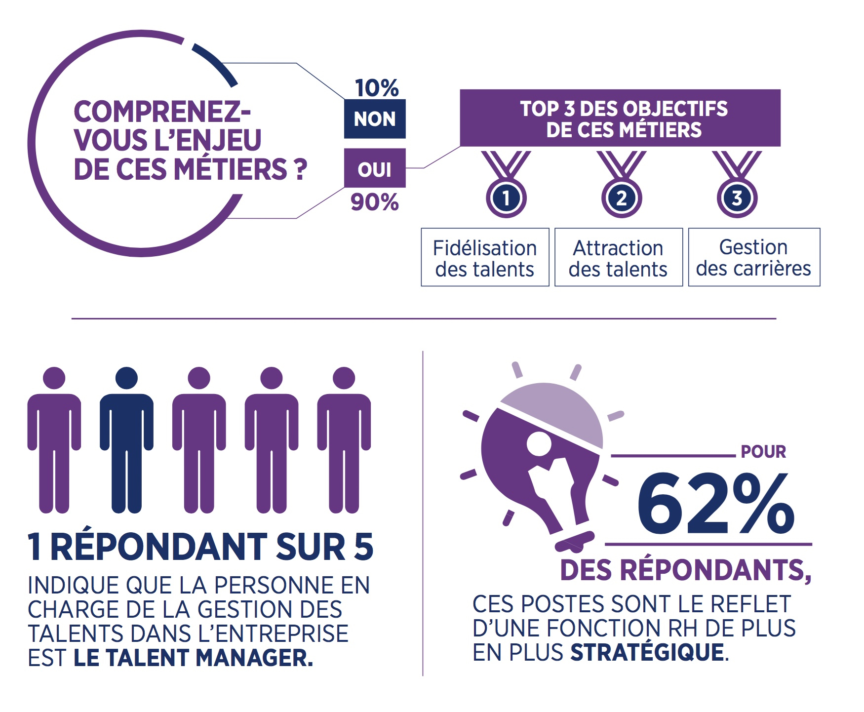 Gestion des talents : où en sommes-nous ?