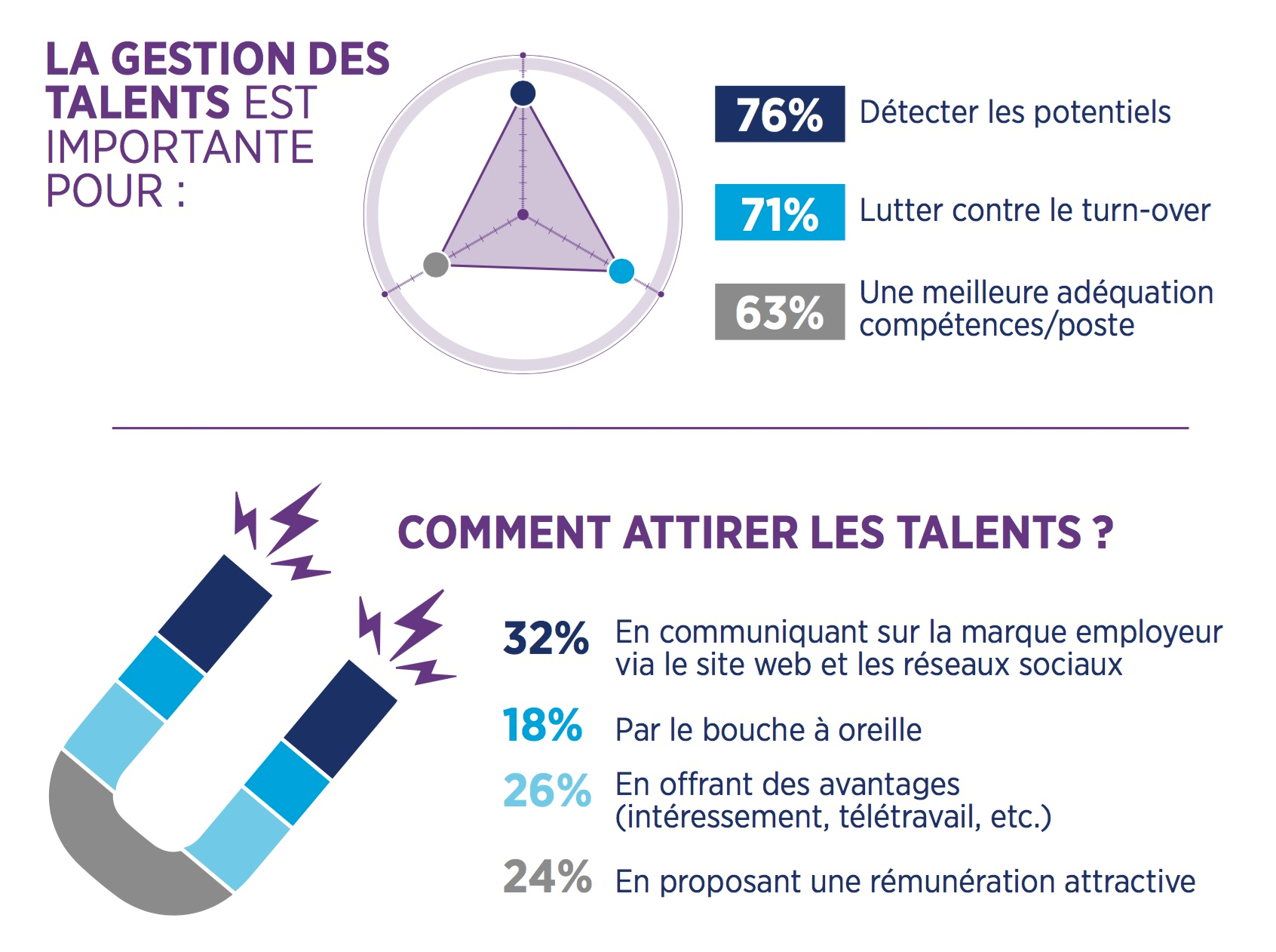 Gestion des talents : où en sommes-nous ?