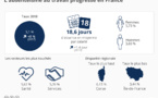 L'absentéisme des jeunes salariés explose en France